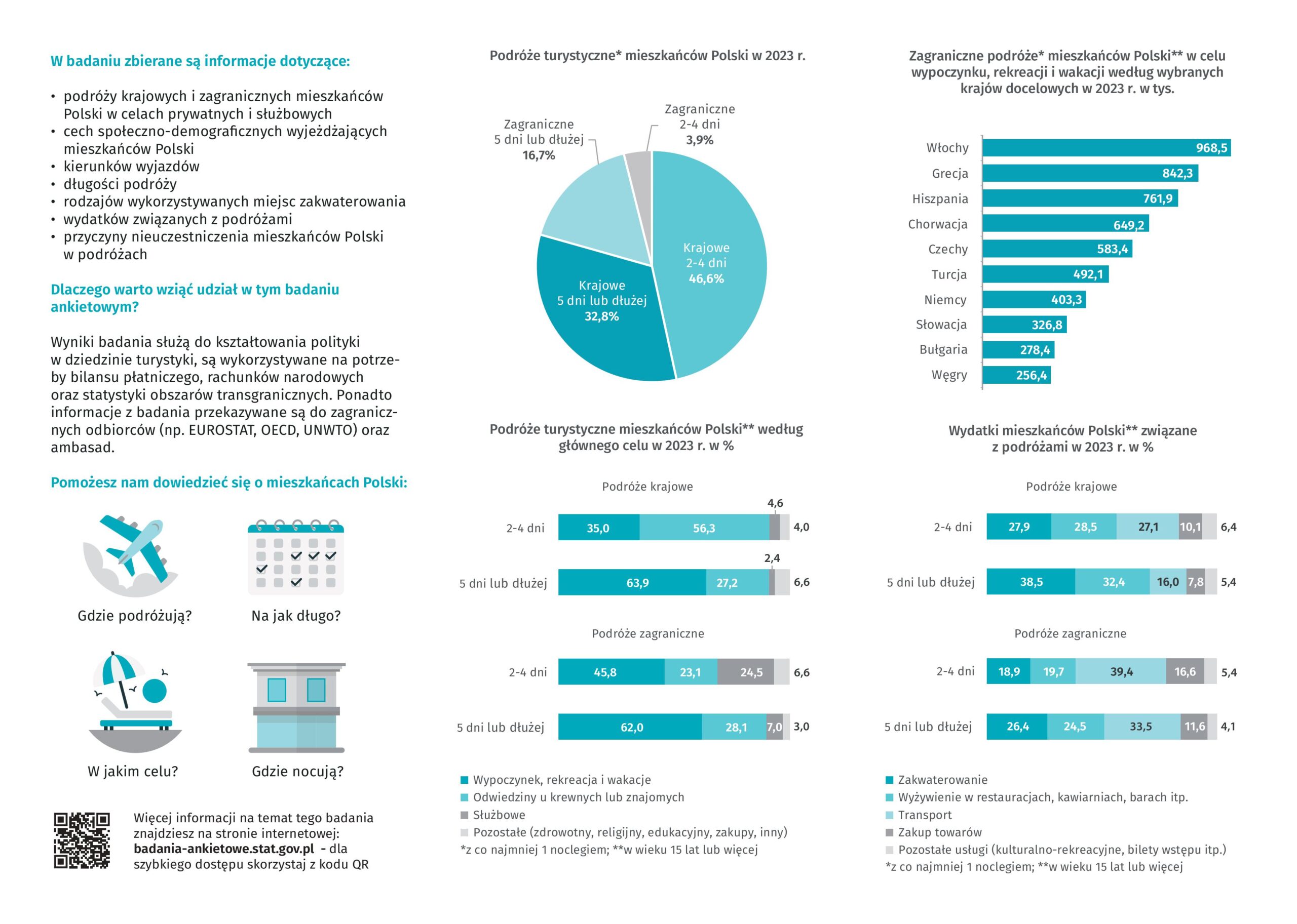 Ulotka promujaca wyniki badania podr├│zy Polak├│w_2023-obrazy-1